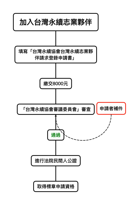 100%潔淨標章 Image